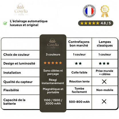 Lumora 3.0™ | Lampe LED à détecteur de mouvement